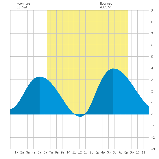 Windsor Plantation tide chart for Saturday, July 19, 2025