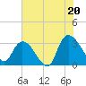 Windsor Plantation tide chart for Sunday, July 20, 2025