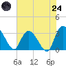 Windsor Plantation tide chart for Thursday, July 24, 2025