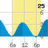 Windsor Plantation tide chart for Friday, July 25, 2025