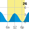 Windsor Plantation tide chart for Saturday, July 26, 2025