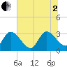 Windsor Plantation tide chart for Wednesday, July 2, 2025