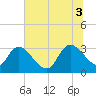 Windsor Plantation tide chart for Thursday, July 3, 2025