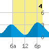 Windsor Plantation tide chart for Friday, July 4, 2025