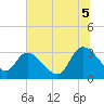 Windsor Plantation tide chart for Saturday, July 5, 2025