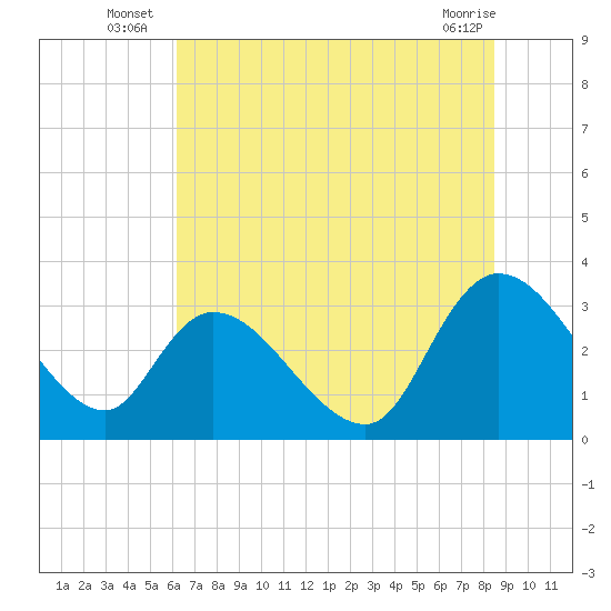 Windsor Plantation tide chart for Monday, July 7, 2025