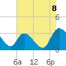 Windsor Plantation tide chart for Tuesday, July 8, 2025