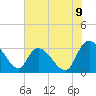 Windsor Plantation tide chart for Wednesday, July 9, 2025