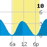 Windsor Plantation tide chart for Sunday, August 10, 2025
