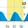 Windsor Plantation tide chart for Tuesday, August 12, 2025