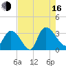 Windsor Plantation tide chart for Saturday, August 16, 2025