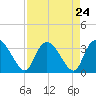 Windsor Plantation tide chart for Sunday, August 24, 2025