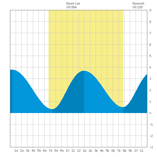 Windsor Plantation tide chart for Tuesday, August 26, 2025