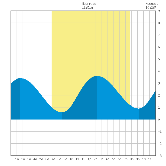 Windsor Plantation tide chart for Thursday, August 28, 2025