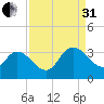 Windsor Plantation tide chart for Sunday, August 31, 2025