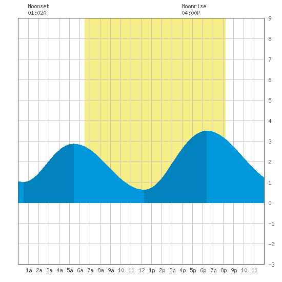 Windsor Plantation tide chart for Sunday, August 3, 2025