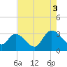Windsor Plantation tide chart for Sunday, August 3, 2025