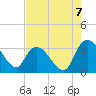 Windsor Plantation tide chart for Thursday, August 7, 2025