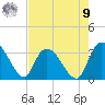 Windsor Plantation tide chart for Saturday, August 9, 2025