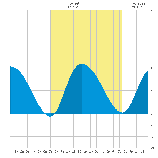Windsor Plantation tide chart for Wednesday, September 10, 2025