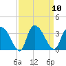 Windsor Plantation tide chart for Wednesday, September 10, 2025