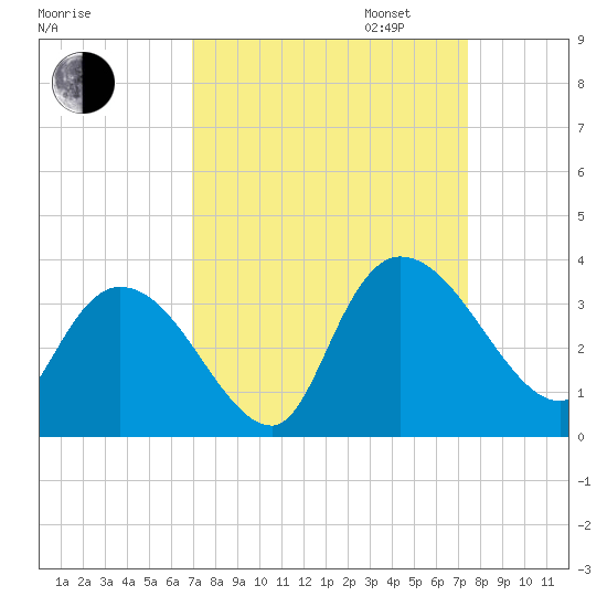 Windsor Plantation tide chart for Sunday, September 14, 2025