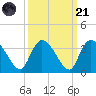 Windsor Plantation tide chart for Sunday, September 21, 2025