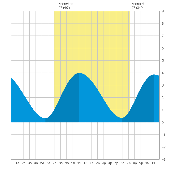 Windsor Plantation tide chart for Monday, September 22, 2025
