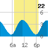 Windsor Plantation tide chart for Monday, September 22, 2025