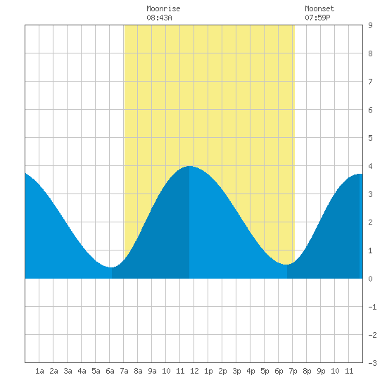 Windsor Plantation tide chart for Tuesday, September 23, 2025