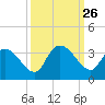 Windsor Plantation tide chart for Friday, September 26, 2025