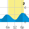 Windsor Plantation tide chart for Tuesday, September 2, 2025