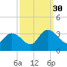 Windsor Plantation tide chart for Tuesday, September 30, 2025