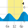 Windsor Plantation tide chart for Thursday, September 4, 2025