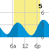 Windsor Plantation tide chart for Friday, September 5, 2025