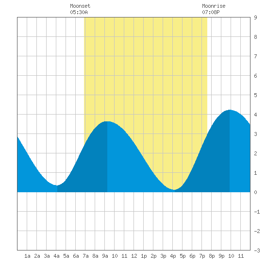 Windsor Plantation tide chart for Saturday, September 6, 2025