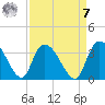 Windsor Plantation tide chart for Sunday, September 7, 2025