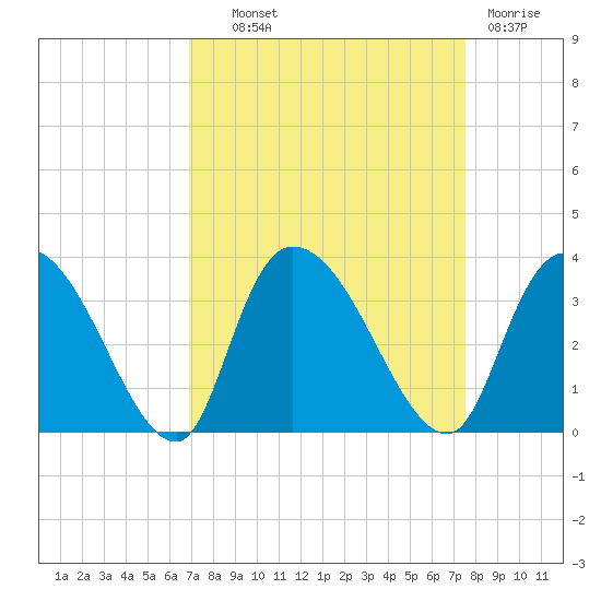 Windsor Plantation tide chart for Tuesday, September 9, 2025