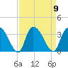 Windsor Plantation tide chart for Tuesday, September 9, 2025
