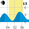 Windsor Plantation tide chart for Monday, October 13, 2025