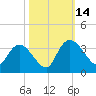 Windsor Plantation tide chart for Tuesday, October 14, 2025