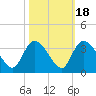 Windsor Plantation tide chart for Saturday, October 18, 2025