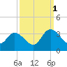 Windsor Plantation tide chart for Wednesday, October 1, 2025