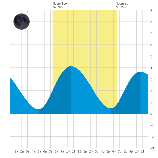 Windsor Plantation tide chart for Tuesday, October 21, 2025