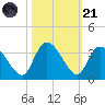 Windsor Plantation tide chart for Tuesday, October 21, 2025