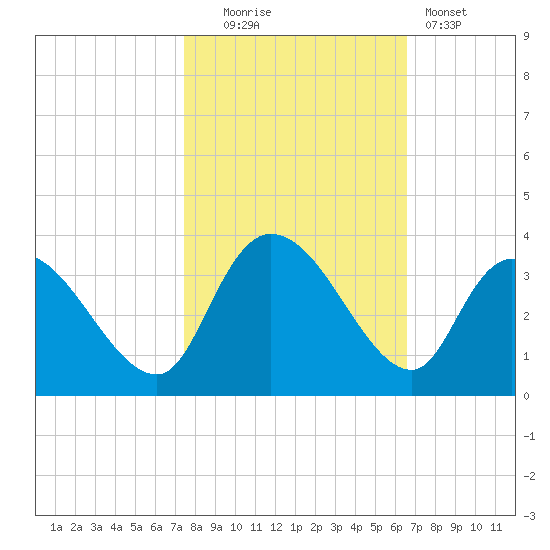 Windsor Plantation tide chart for Thursday, October 23, 2025