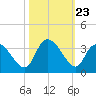 Windsor Plantation tide chart for Thursday, October 23, 2025