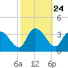 Windsor Plantation tide chart for Friday, October 24, 2025