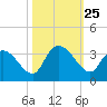Windsor Plantation tide chart for Saturday, October 25, 2025