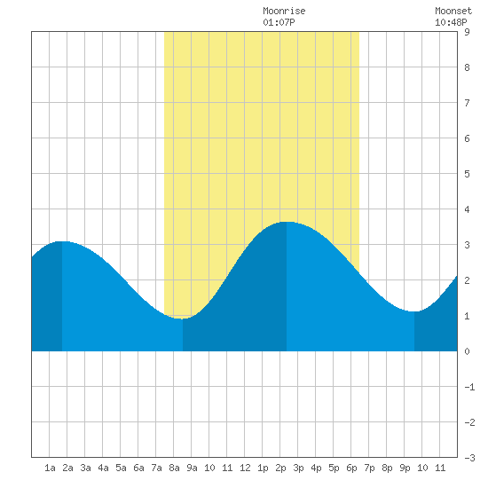Windsor Plantation tide chart for Monday, October 27, 2025